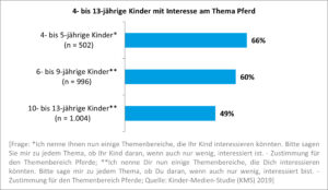 Abbildung: 4- bis 13-jährige Kinder mit Interesse am Thema Pferd; Quelle: Kinder-Medien-Studie (KMS) 2019